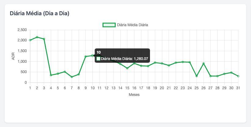 Gráfico da diária média na hotelaria